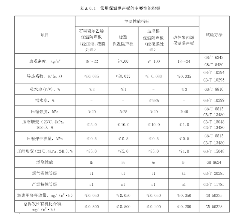 常見(jiàn)保溫隔聲板主要性能指標(biāo)