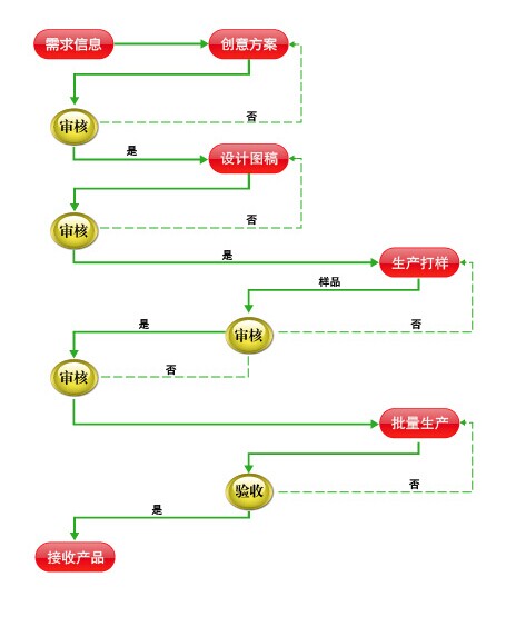 EPP產(chǎn)品成型服務流程